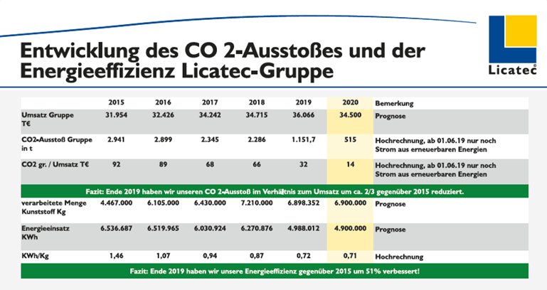 Licatec  Umwelt Tabelle-CO2